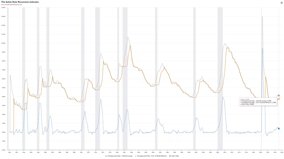 (The Sahm Rule Recession Indicator)