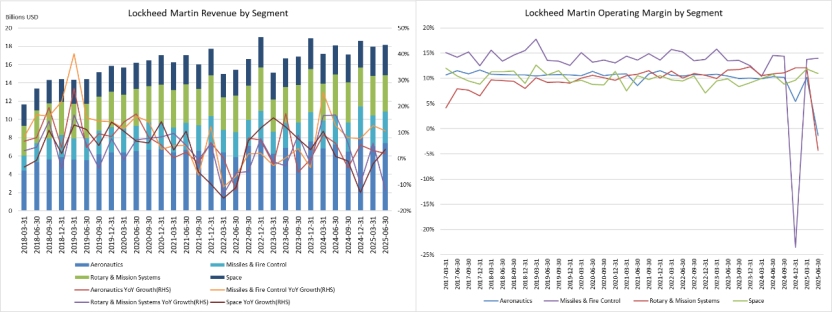 (lockheed-martin-lmt-revenue-by-segment-and-operating-margin)