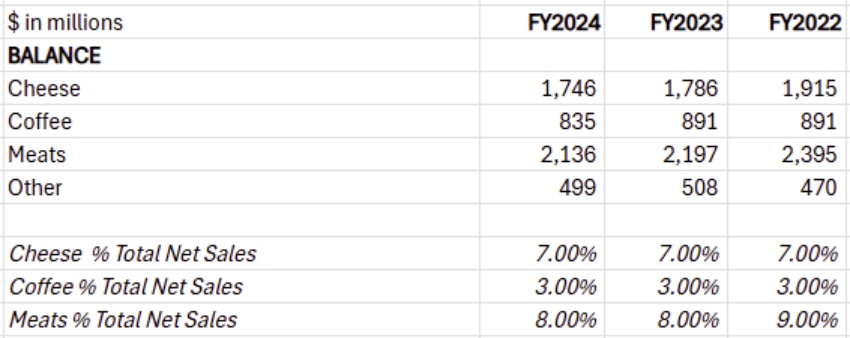(kraft-heinz-khc-revenue-by-product-balance)