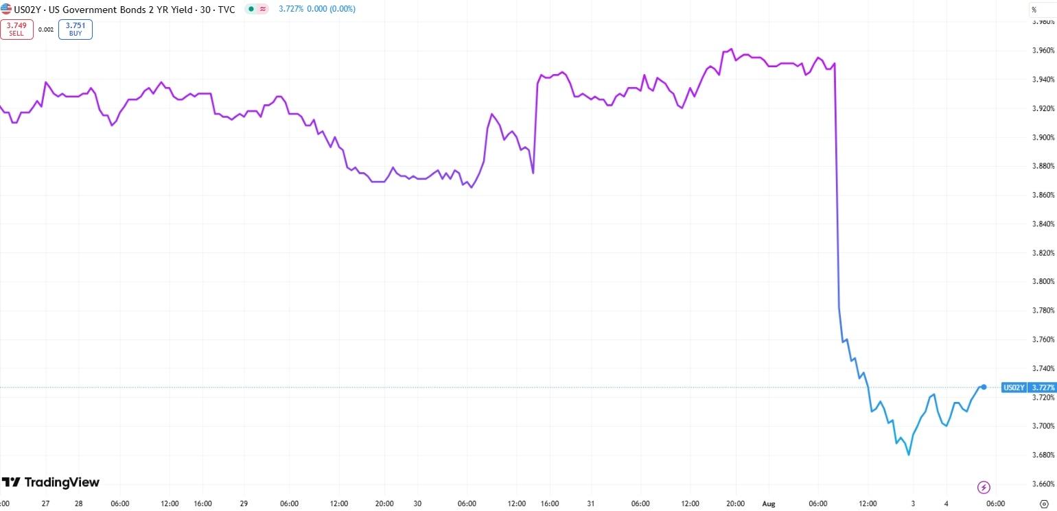 us-2-year-bond-yield