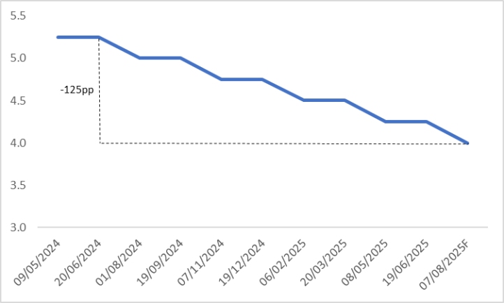 (BoE-Policy-Rate)