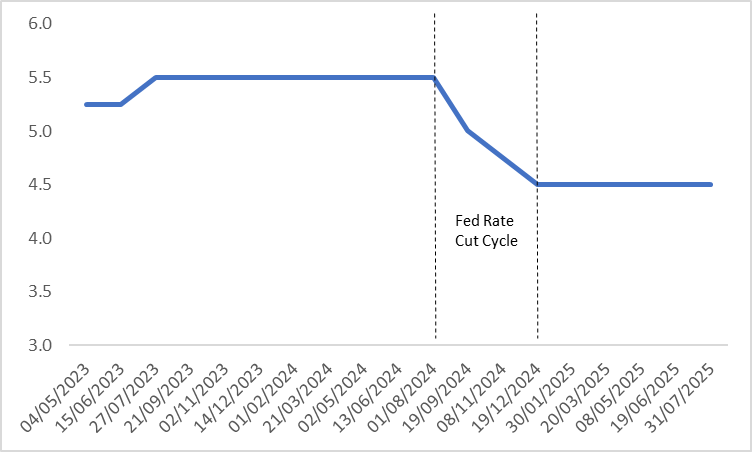 (Fed-Policy-Rate)