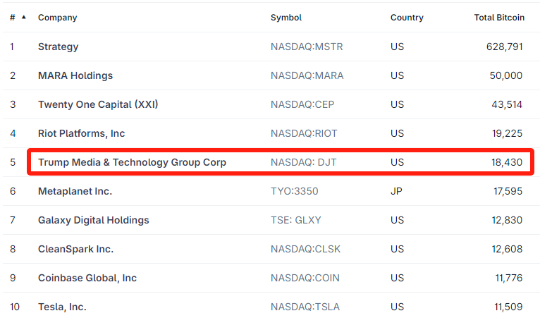 TradingKey – On Friday, August 1, Trump Media & Technology Group (Nasdaq: DJT) reported a $20 million net loss for Q2 2025, sending its stock down 3.81% to $16.92, revisiting its lowest level this year.  Trump Media Stock Chart – Source: TradingView Despite the loss, Trump Media has transformed into a crypto-first enterprise, now holding 18,400 BTC valued at $2 billion, making it the fifth-largest public Bitcoin holder globally. The company raised $2.4 billion via private placement to fund its crypto treasury It registered up to $12 billion in new securities for future BTC purchases  Top 10 BTC-Holding Public Companies – Source: CoinGecko