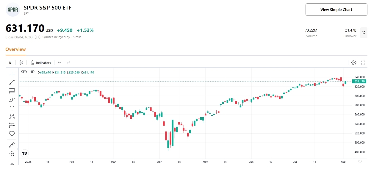 SPDR S&P 500 ETF