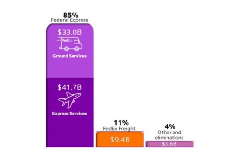 (fedex-business-lines)