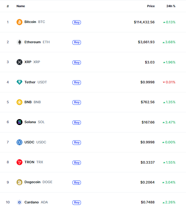 Top 10 Crypto Price Changes – Source: CoinMarketCap