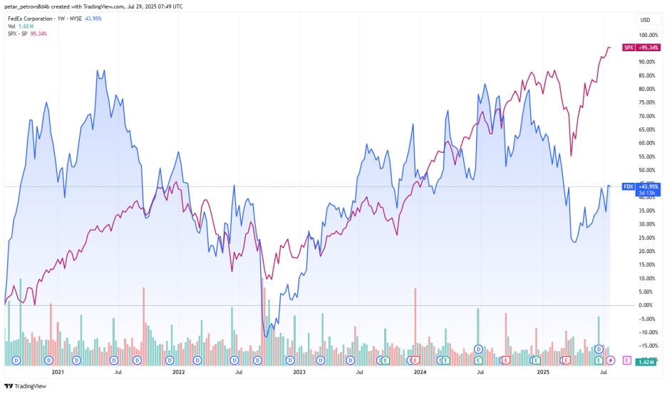 (fedex-fdx-price-chart)