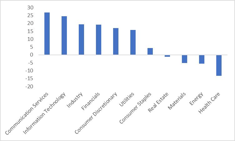 Performance-Sectors