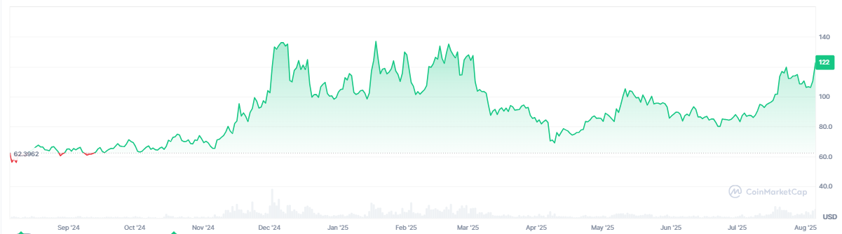 Litecoin price chart, source: CoinMarketCap