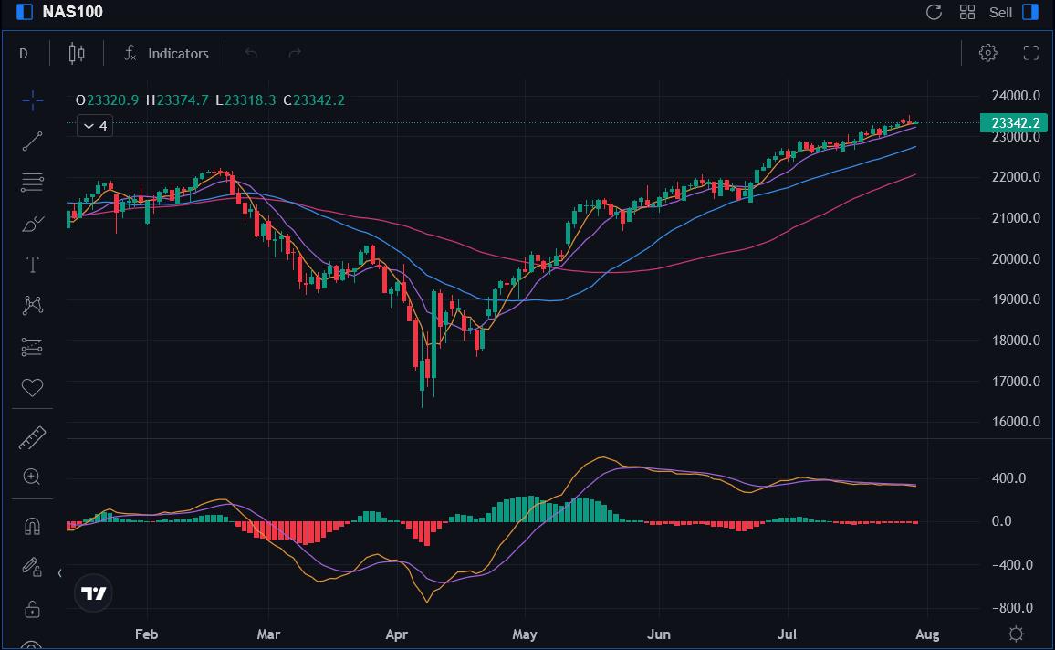NASDAQ-Chart