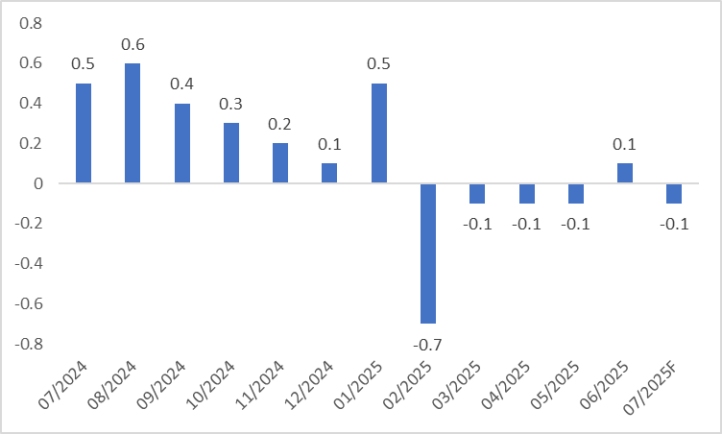 (China-CPI)