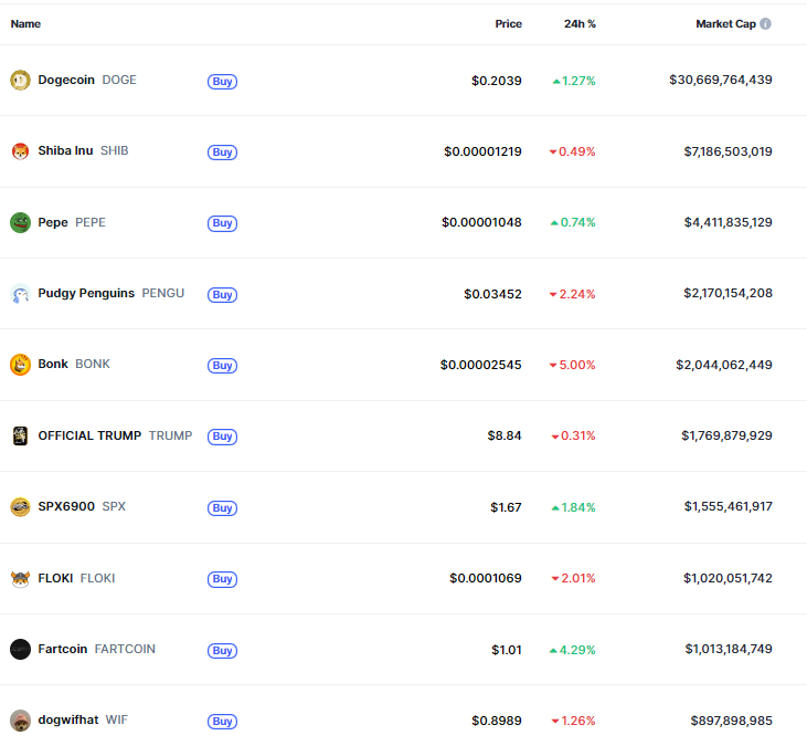 Top 10 MEME coins by market capitalization, source: CoinMarketCap