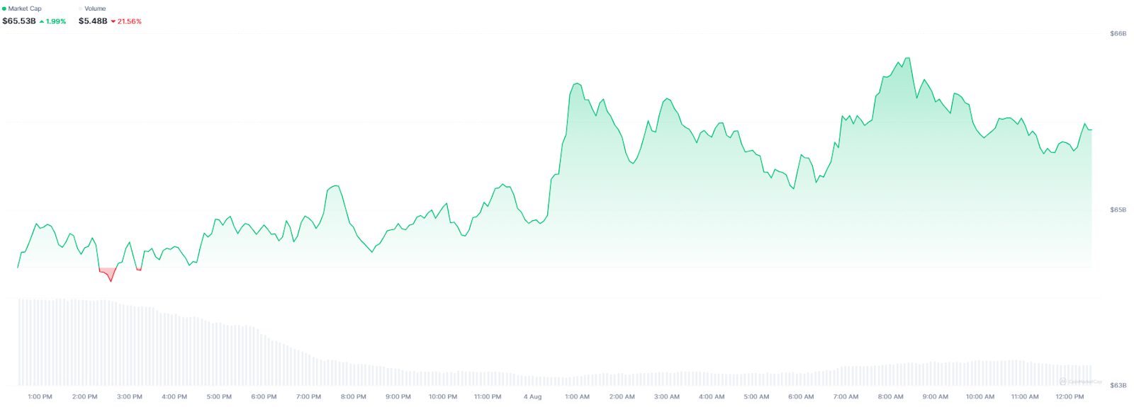 MEME coin total market capitalization, source: CoinMarketCap