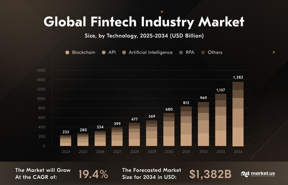 global-fintech-industry