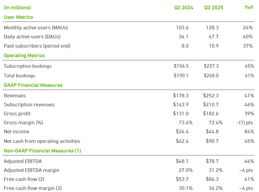 duolingo-q2-earnings-financial-metrics