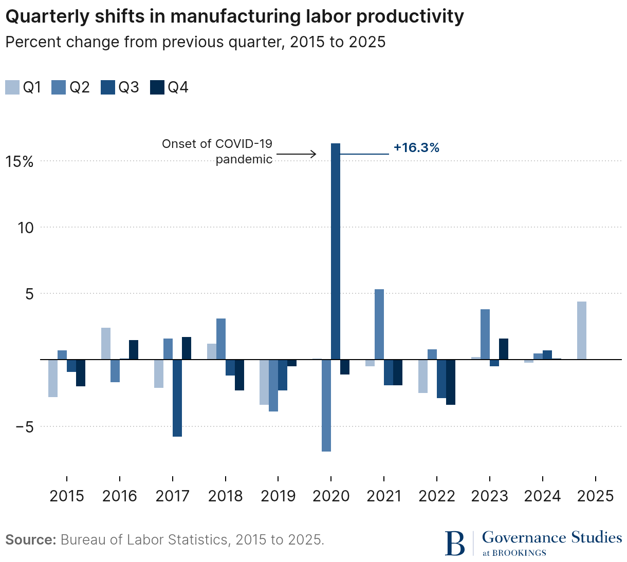 quarterly-shifts-in-manufacturing-labor-productivity