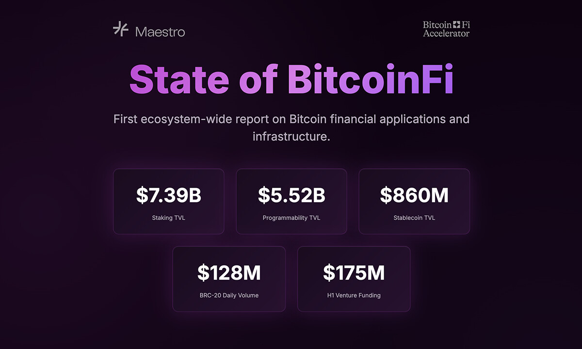 After more than a decade and a half of its market debut, a new industry report from Austin-based Bitcoin infrastructure firm Maestro is painting an interesting picture, one where Bitcoin has moved beyond its traditional role (of an SoV) to become the backbone of a growing on-chain finance ecosystem (dubbed “BitcoinFi”) worth billions of dollars. […]