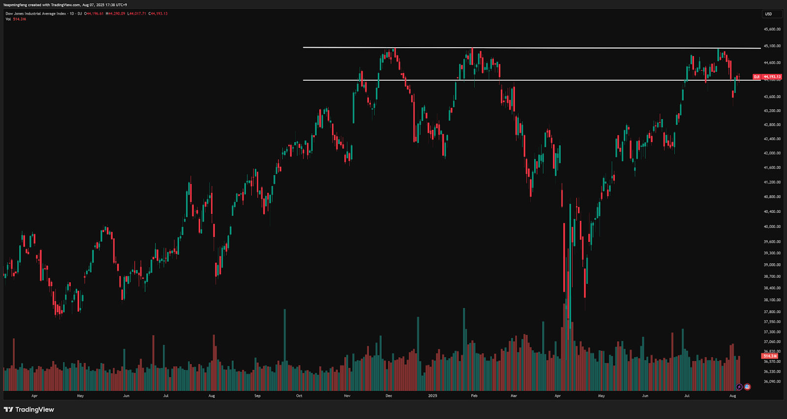 the-dow-jones-index-is-under-obvious-short-term-pressure