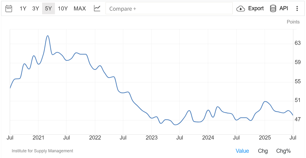 united-states-ism-manufacturing-pmi