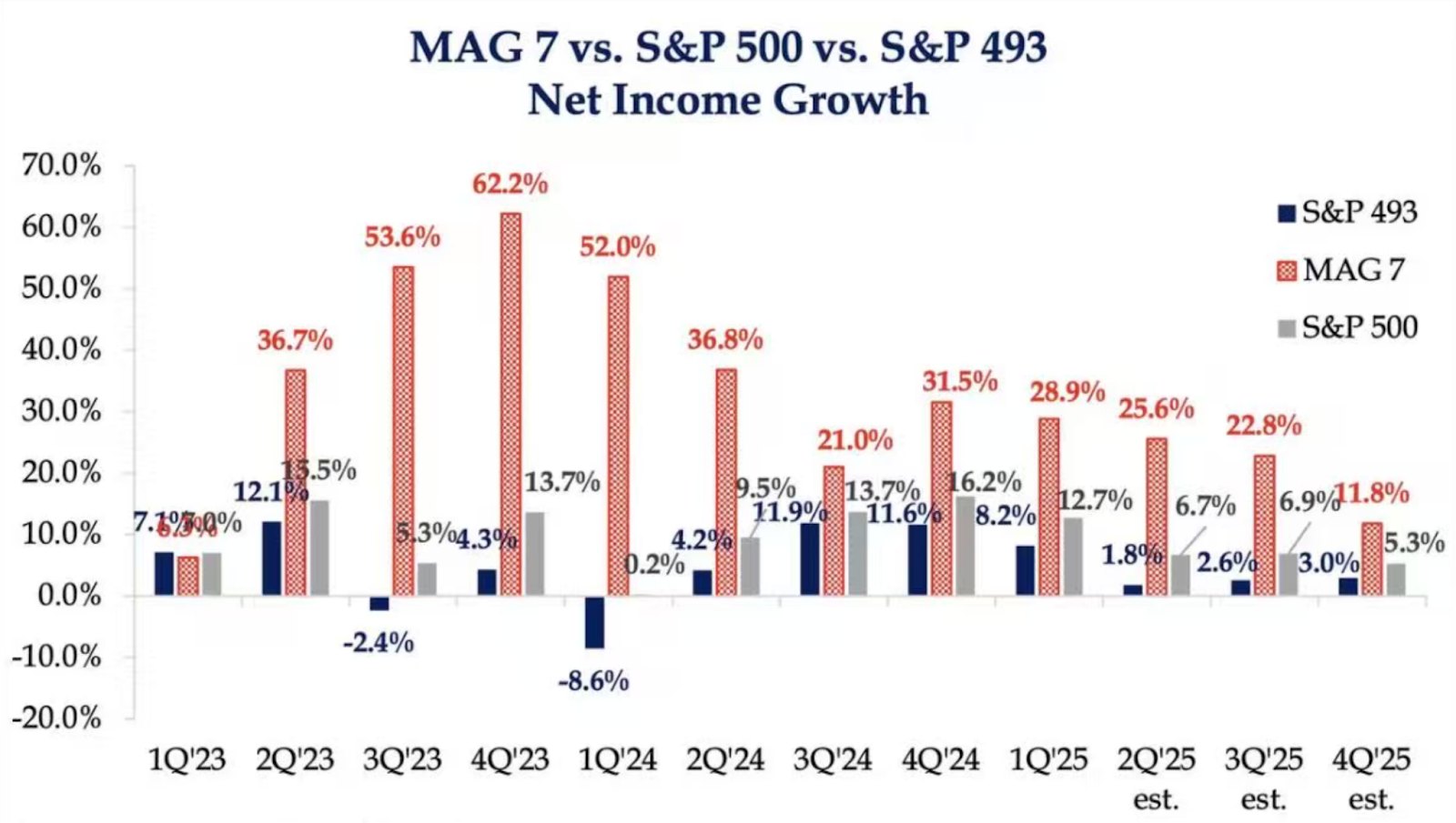 profit-growth-rates-for-m7-companies-and-ex-m7-companies