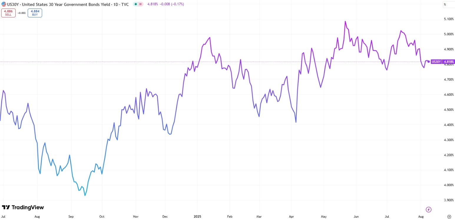 us-30-year-bond-yield-tradingview