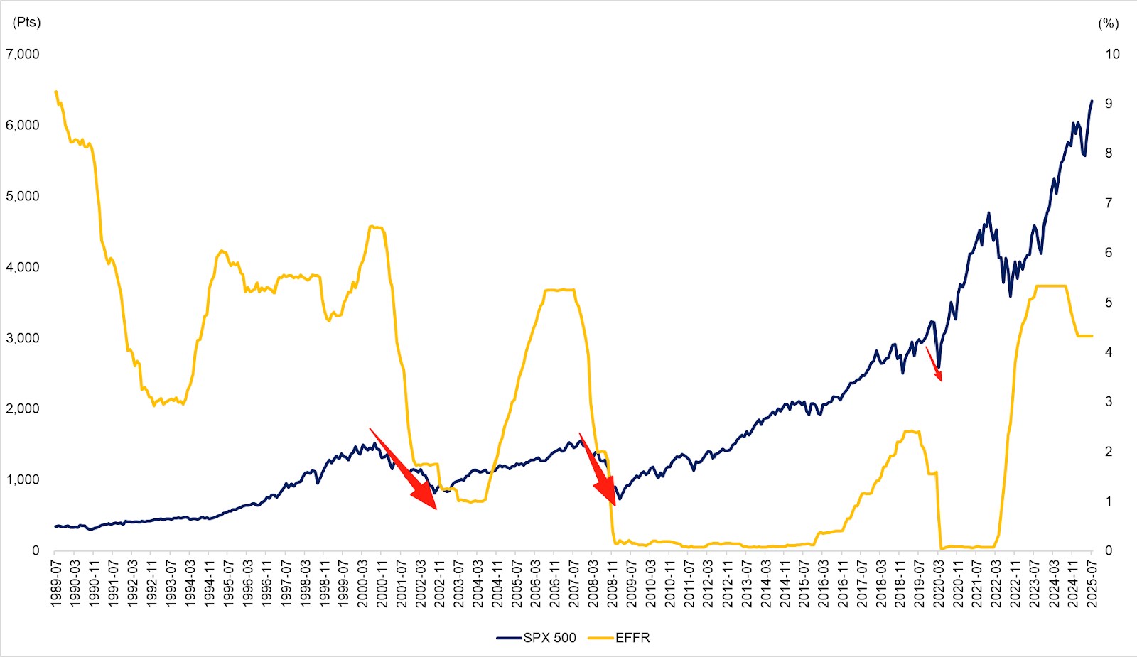 s&p-500-performance-during-past-rate-cutting-cycles