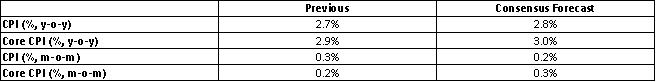Consensus-Forecasts