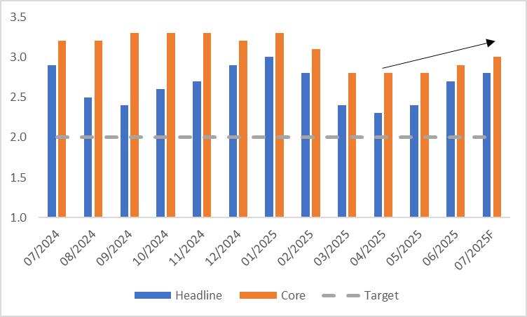 US-CPI