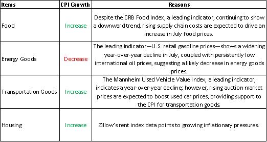 US-CPI