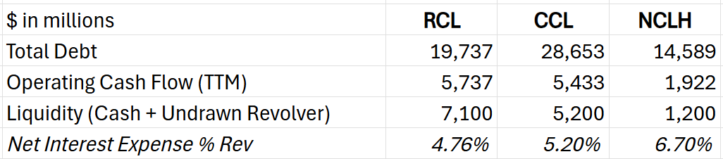 (rcl-ccl-nclh-balance-sheet)