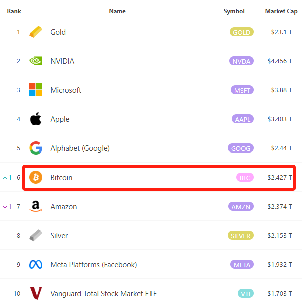 Global Asset Rankings – Source: 8marketcap