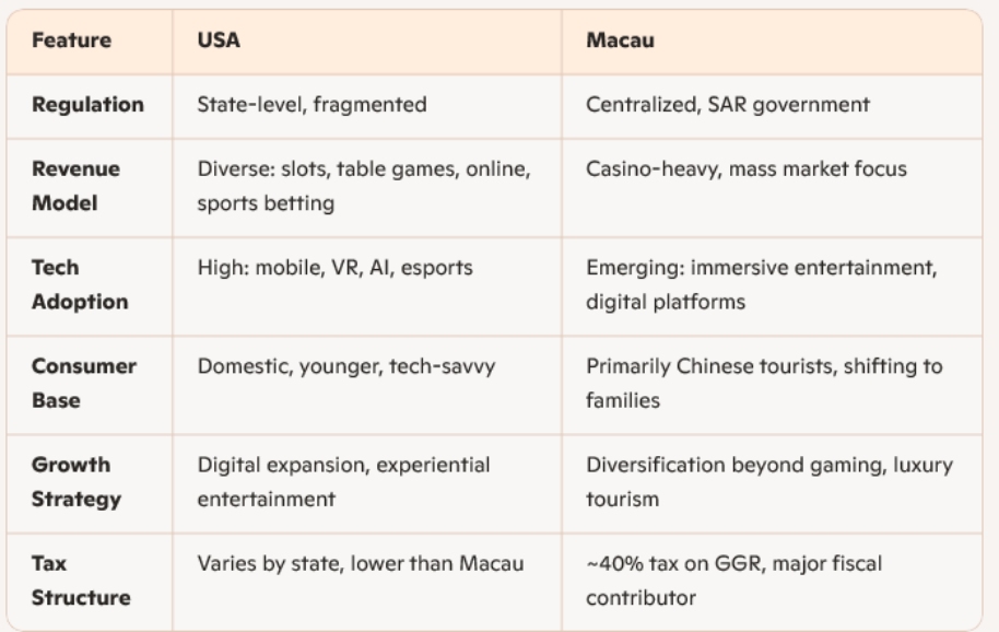 (us-macau-casino-industry-comparison)
