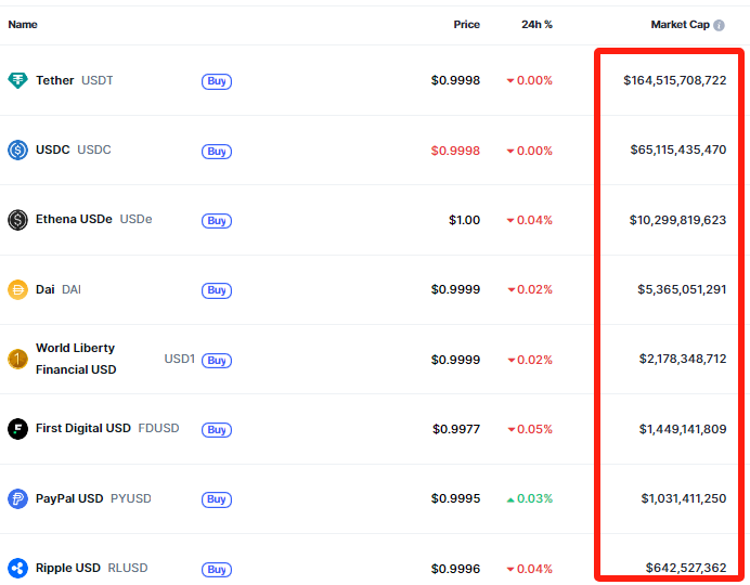 Top 10 Stablecoins by Market Cap – Source: CoinMarketCap