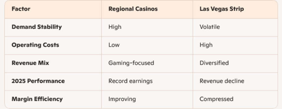 (us-regional-vegas-casino-comparison)