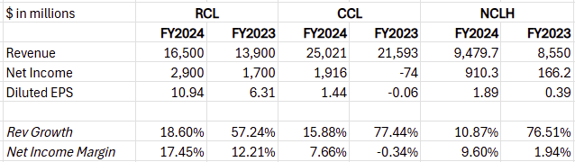 (rcl-ccl-nclh-income-statement)