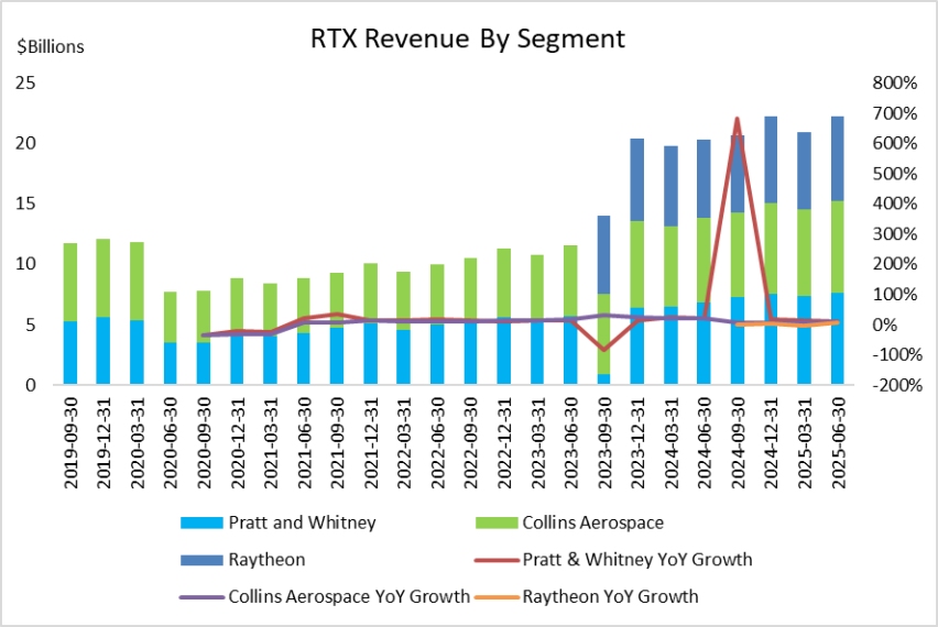 (rtx-corporation-revenue-by-segment)