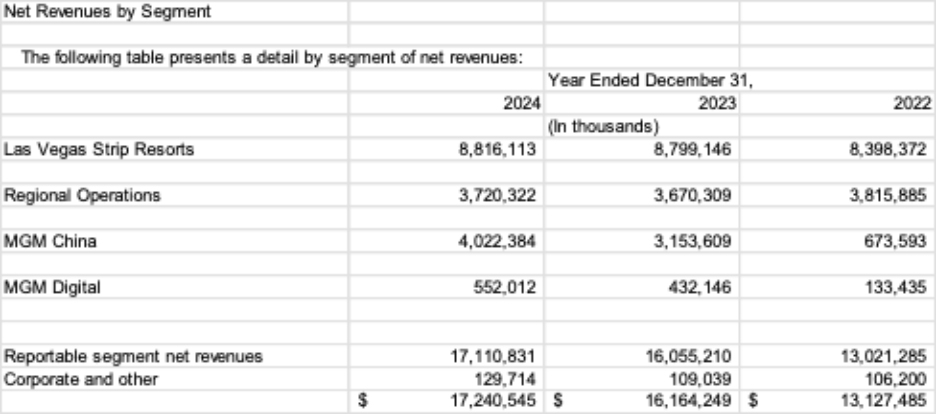(mgm-revenue-segments)