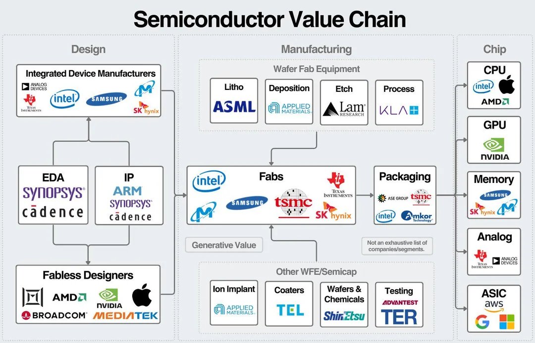 semcionductor-value-chain