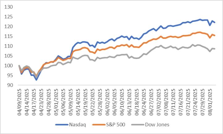 (Trends-Three-Major-US-Stock-Indices)
