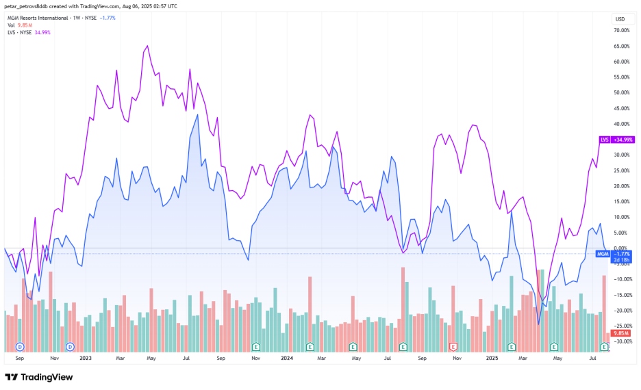 (mgm-price-chart)