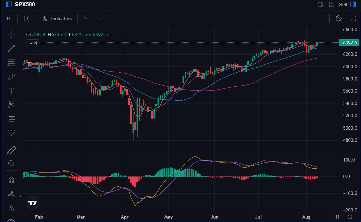 SPX-Chart