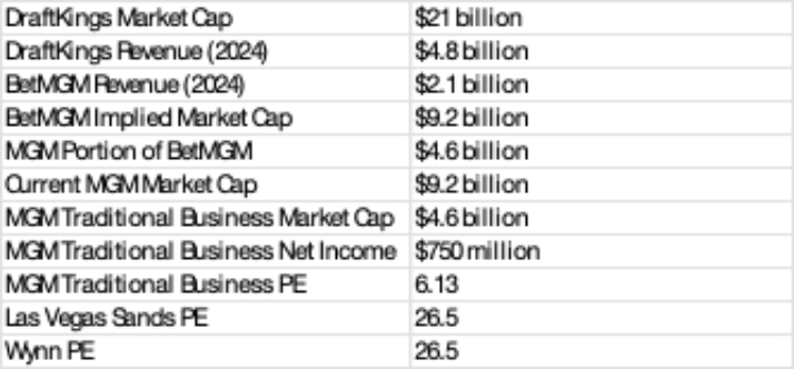 (mgm-valuation)