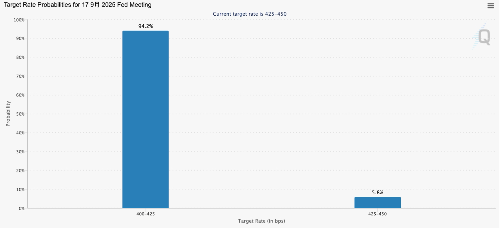 Target rate