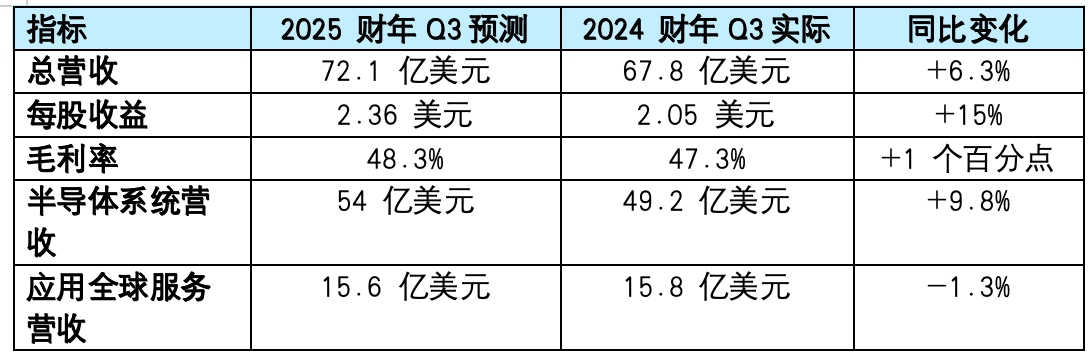 Market Forecast 