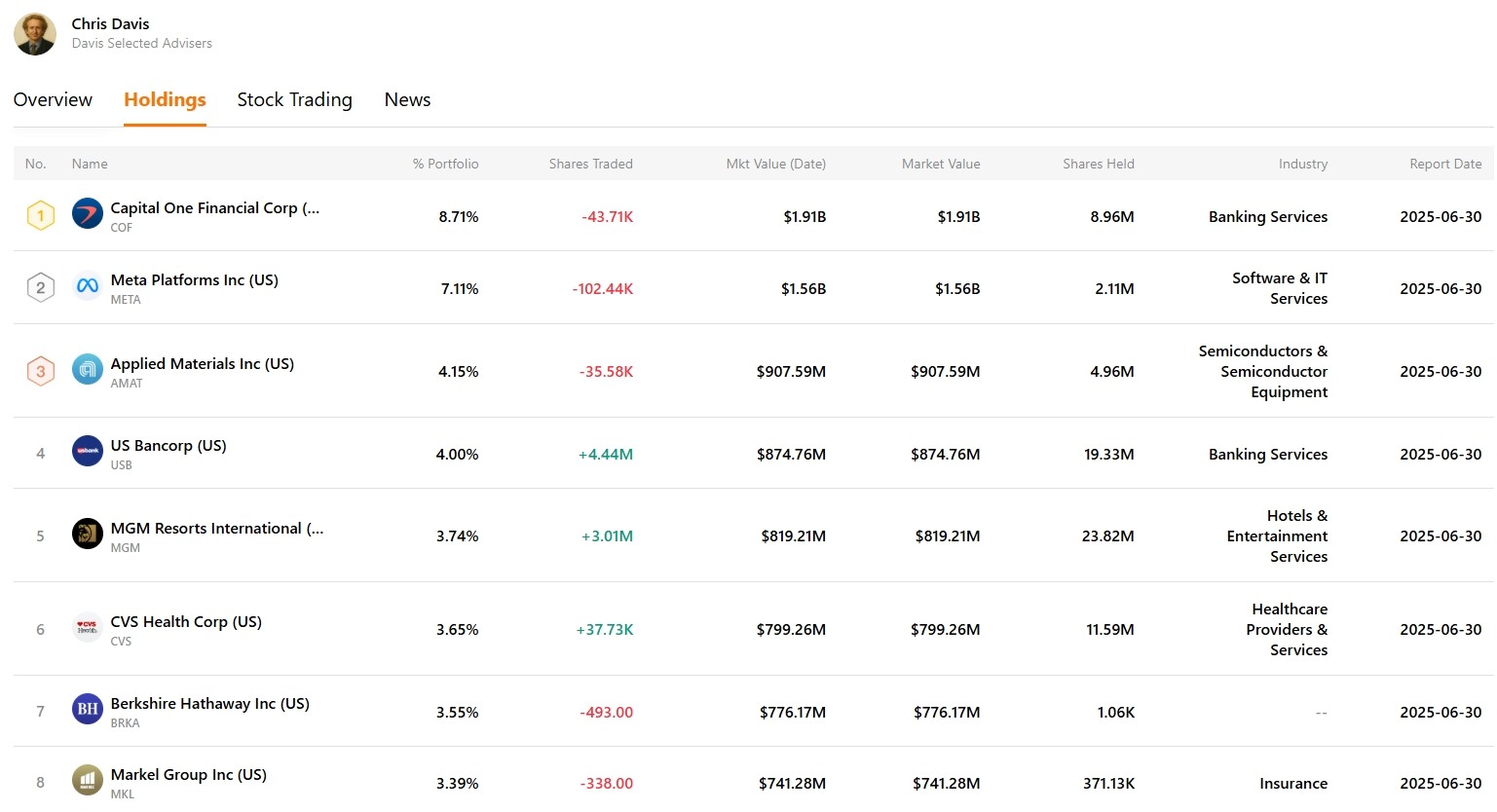 davis-selected-advisers-chris-davis-holdings-star-investors-tradingkey