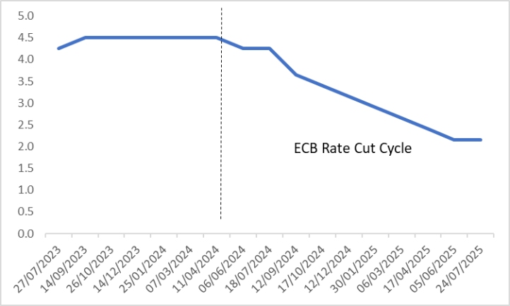 (ECB-Policy-Rate)