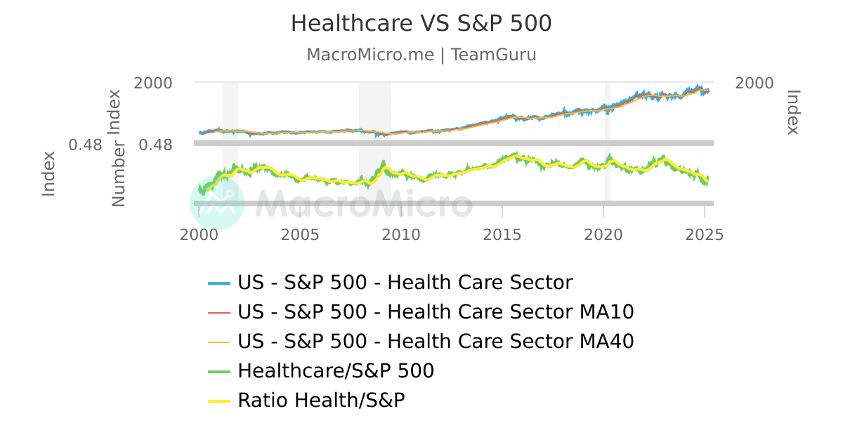 healthcare-vs-sp500