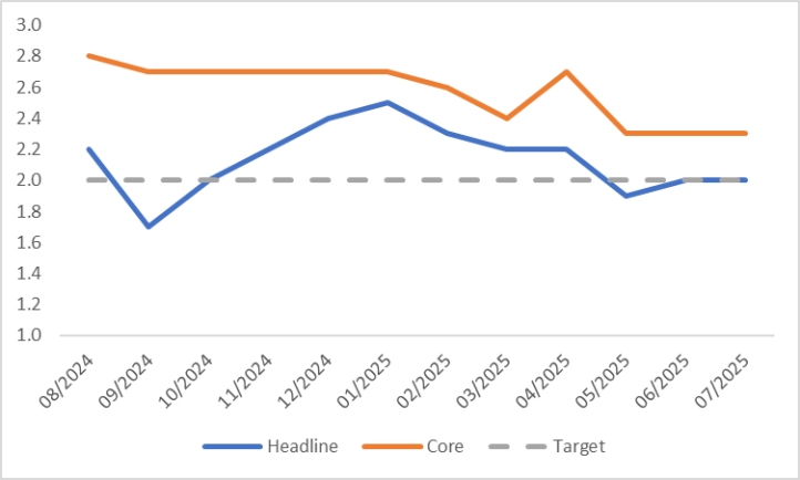 (Eurozone-CPI)