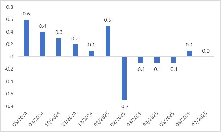 (China-CPI)