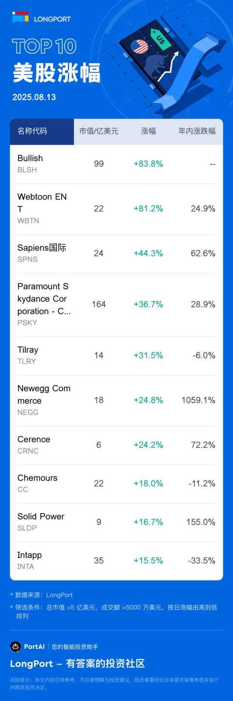 Bullish(BLSH) 涨 83.78%，成交额 50.9 亿美元，年内累计。 Webtoon ENT(WBTN) 涨 81.2%，成交额 2.4 亿美元，年内累计涨 24.9%。 Sapiens 国际 (SPNS) 涨 44.27%，成交额 8.2 亿美元，年内累计涨 62.6%。
